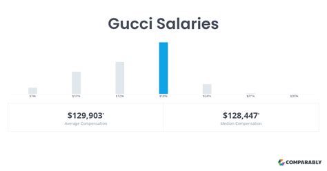 buyer gucci salary|gucci salary per year.